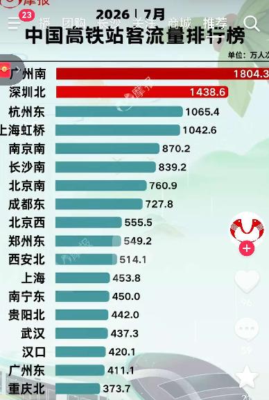 长沙威武，7月高铁客流全国第六！
根据媒体整理的7月份中国高铁客流排行榜，长沙勇