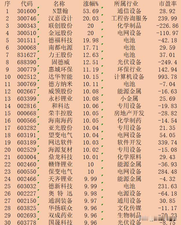 9月11日收盘，“涨幅最多”30强名单一览

序 代码 名称 涨幅% 所属行业 