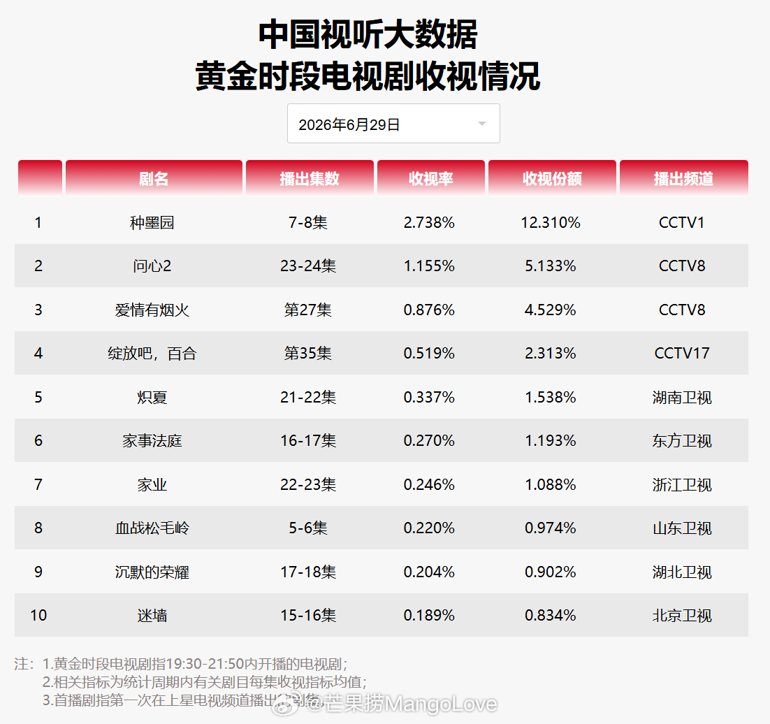 2026年6月29日中国视听大数据CVB黄金档电视剧收视率日榜TOP101 种墨