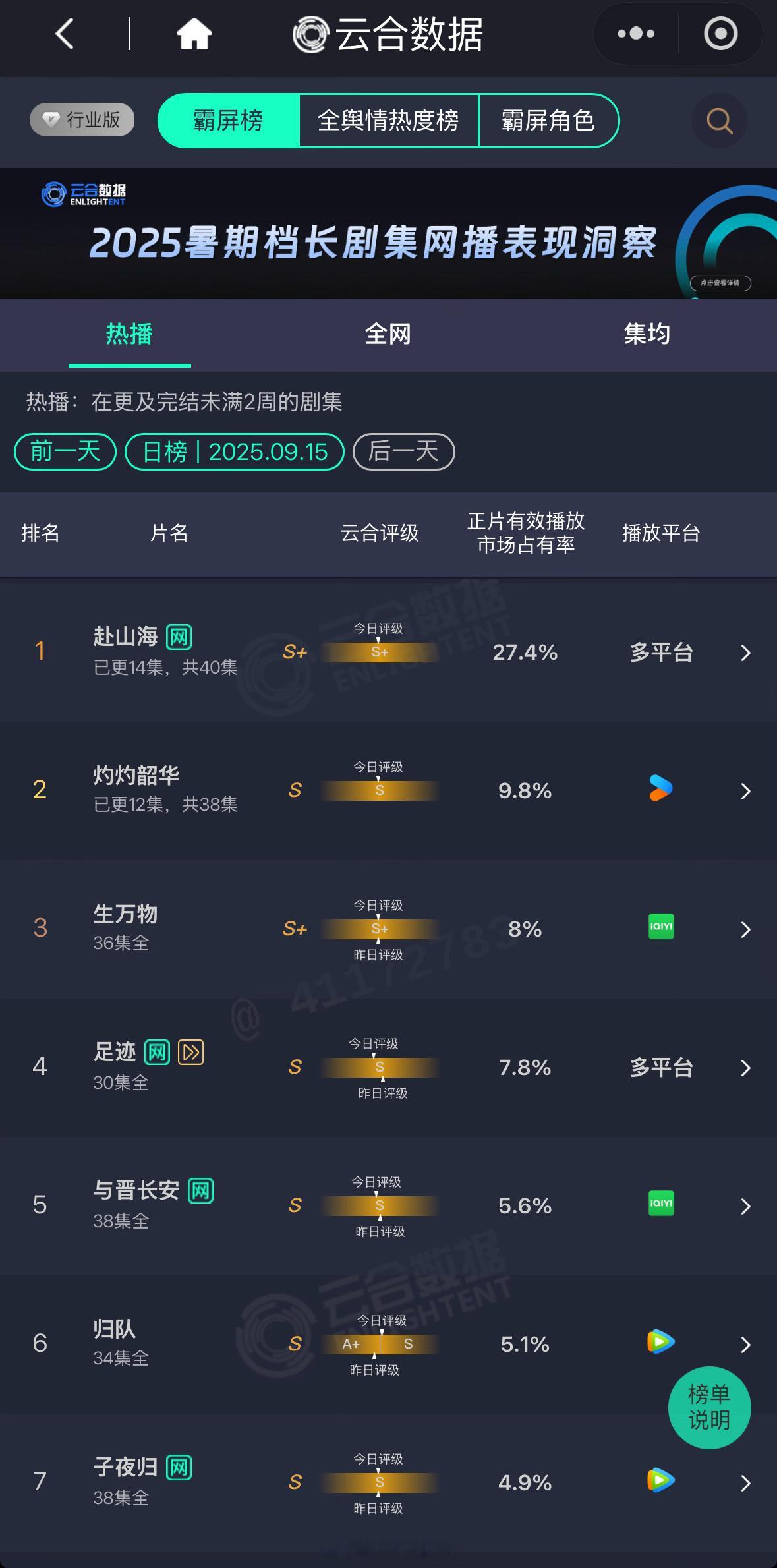 So what?刚去看了成毅新剧赴山海云合依旧是断层第一！赴山海播的就是好呀！[