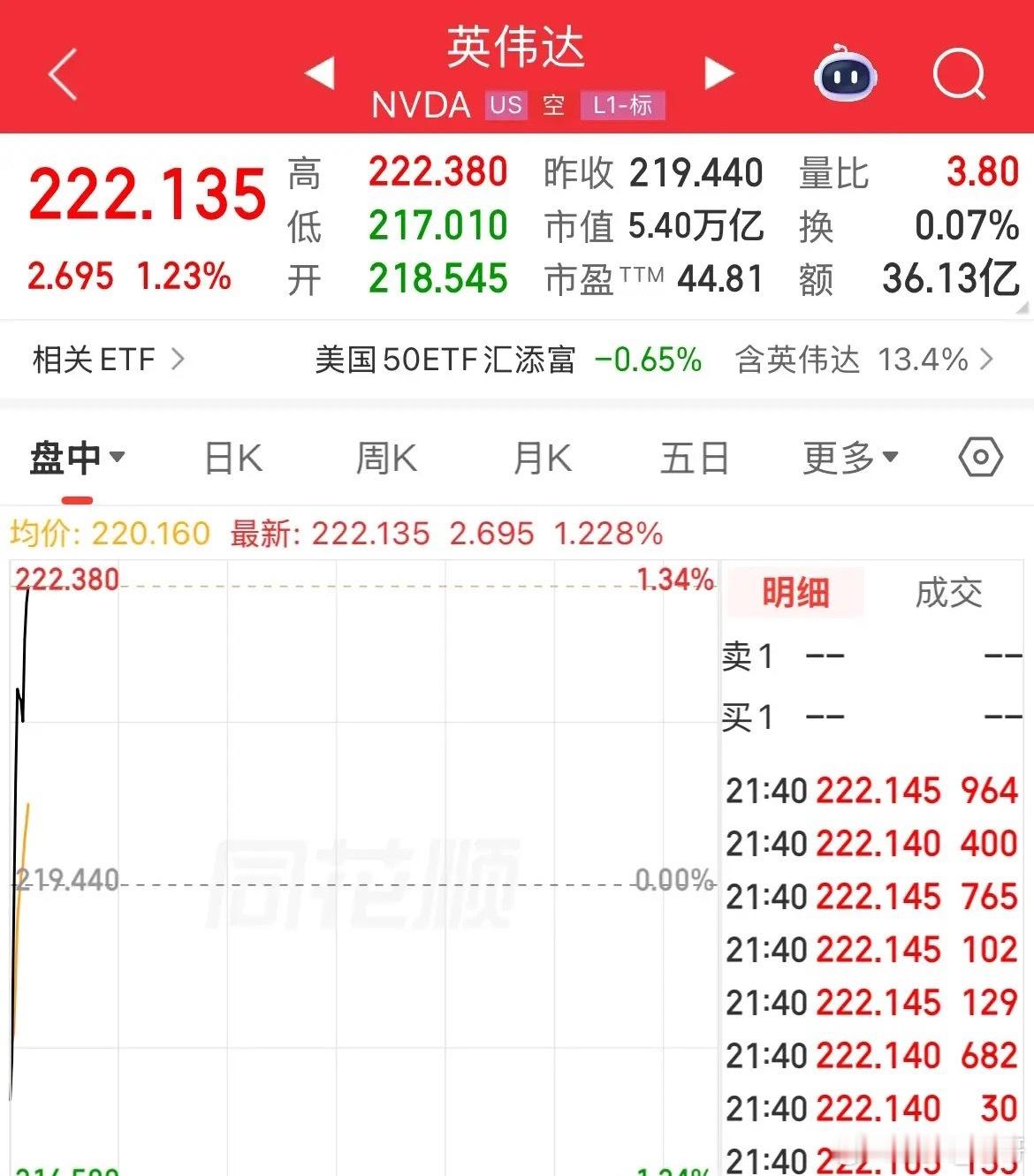 利好！英伟达逆势上涨！股价再创历史新高，股价突破222美元！市值突破5.4万亿美