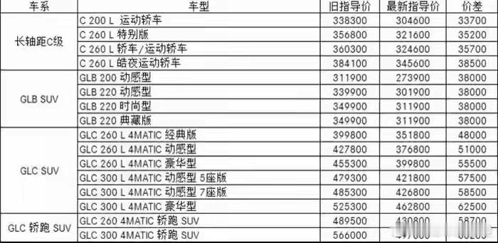 奔驰2月1日官宣调价！C级、GLC、GLB等主力车型官降10%，GLC轿跑最高降