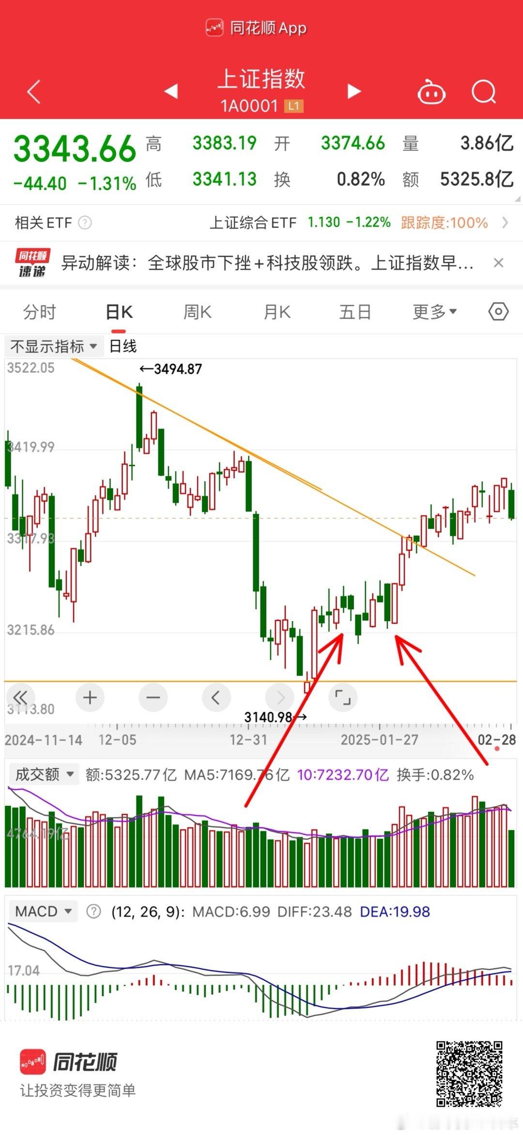 今天的阴线参考这两个地方的阴线。只是跌破支撑反弹上涨，只是回踩支撑开始上涨。同时