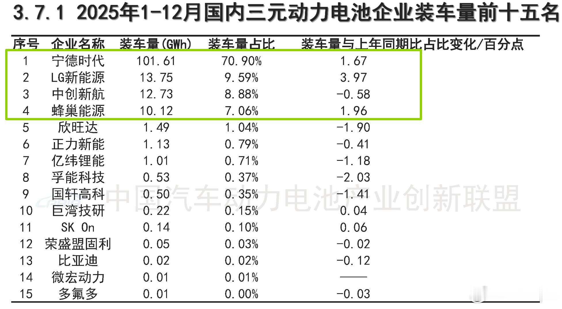 总结一下25年的国内动力电池出货数据。写在前面，动力电池包括乘用车和商用车两块，