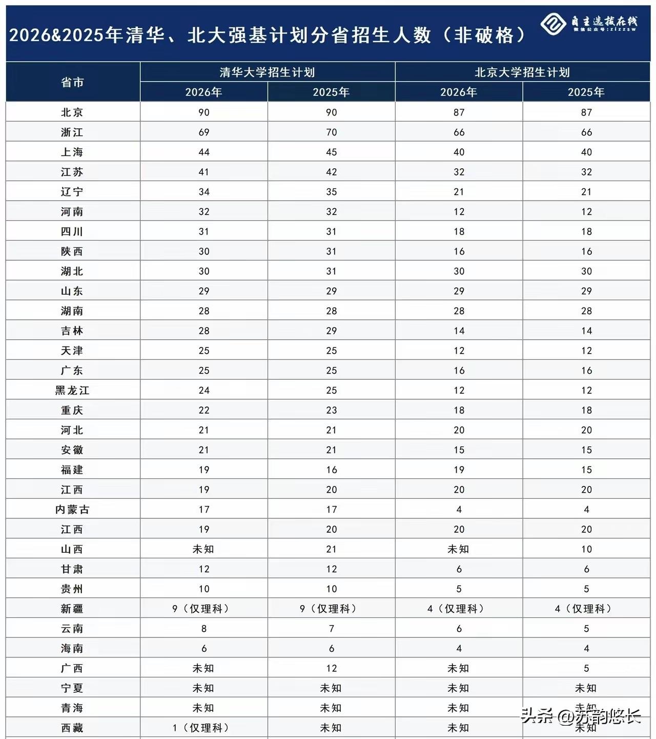 清北的强基计划，除北京外，
为什么投放在江浙沪的名额最多？
是因为江浙沪的生源质