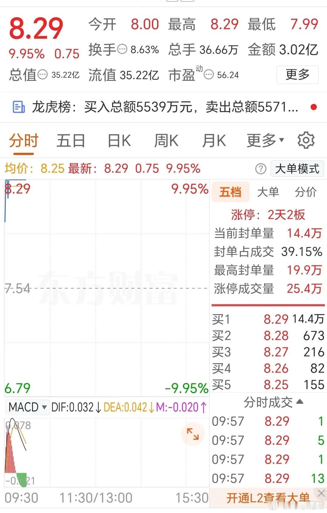龙头股份涨停，不亏为龙头！ 服装家纺板块走强，龙头股份9:30开盘即封涨停，涨停