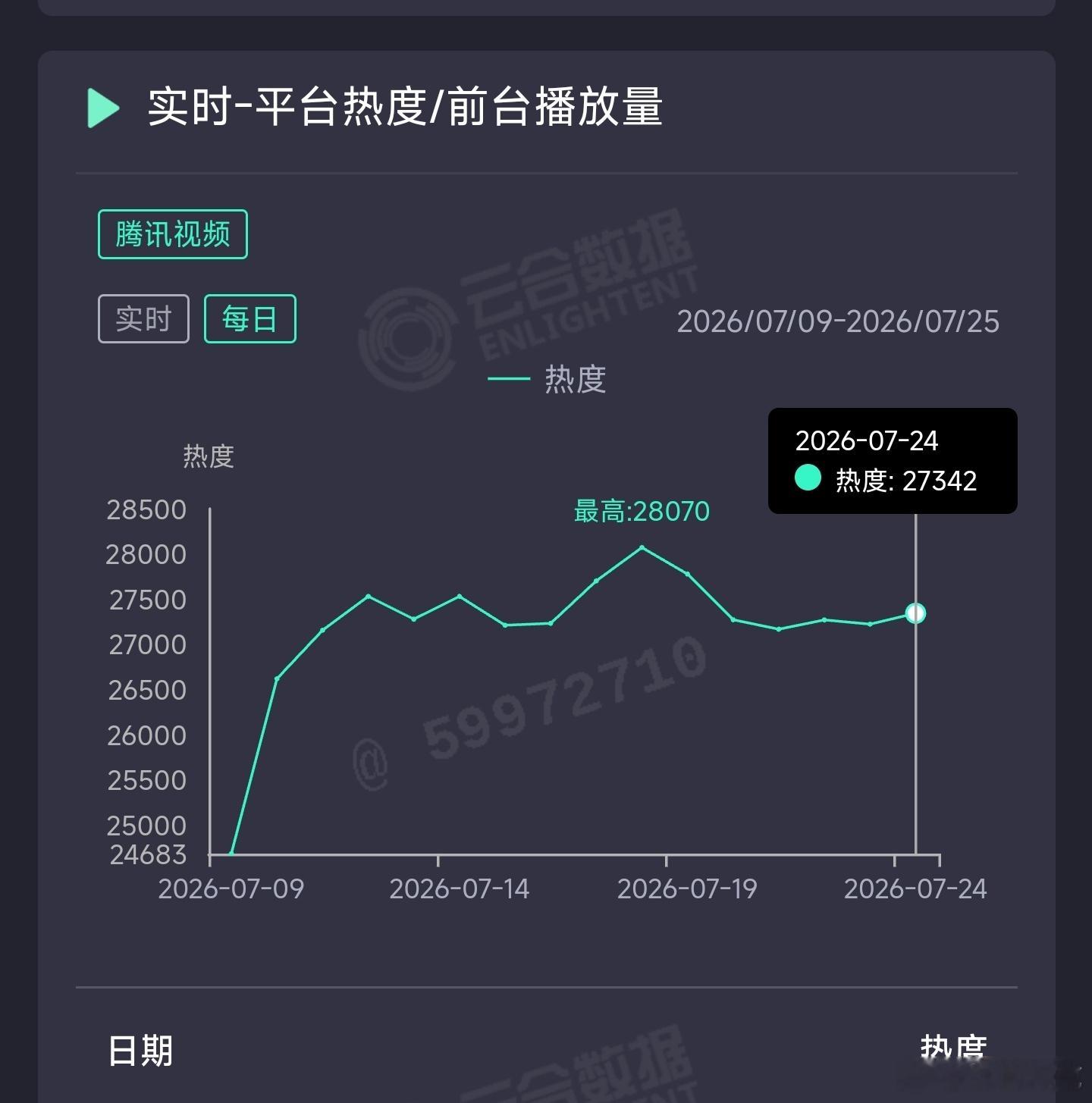 百花杀昨日云合推测2350万上下。 