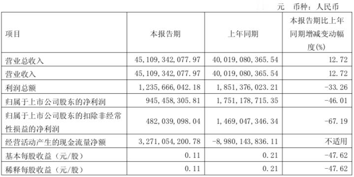 净利润9.46亿元！长城汽车最新财报发布 