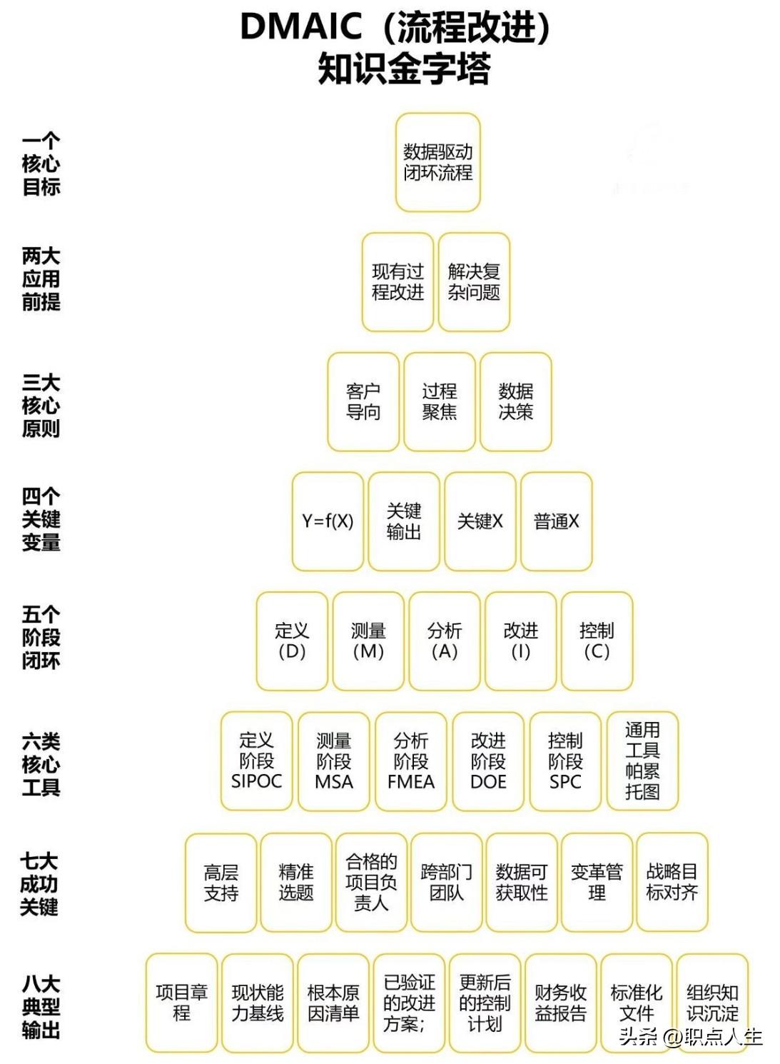 六西格玛知识金字塔