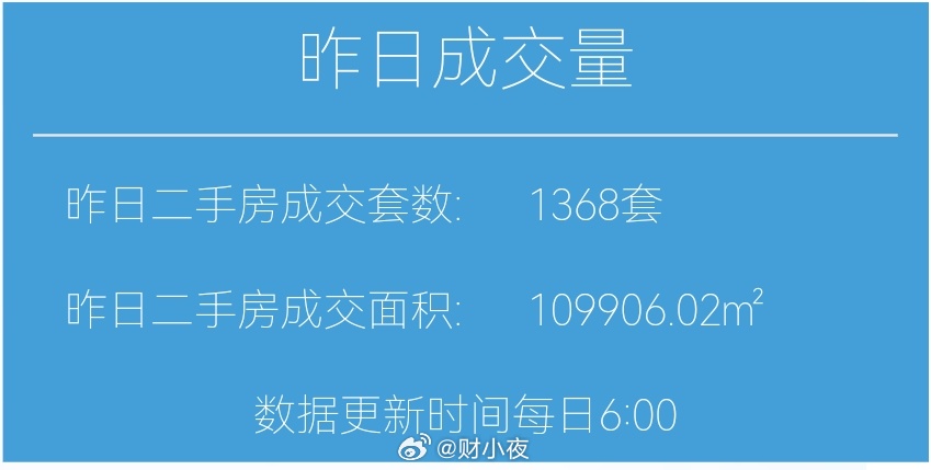 财小夜早报【06月14日 早上好☀️】昨天上海二手房成交1368套，6月累计11