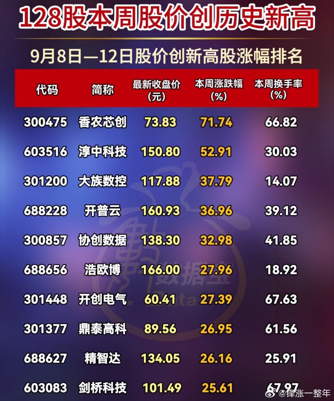 本周股价创历史新高股名单A股 ​​​