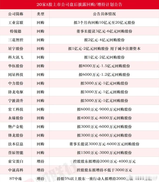 又一批公司回购，看看有没有你关心的。 