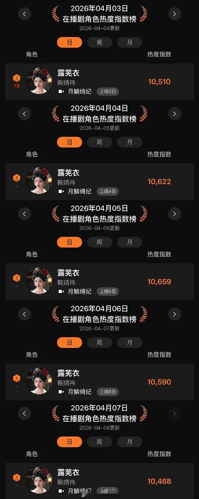鞠婧祎饰演的露芜衣连续五天断层拿下欢网角色热度第一