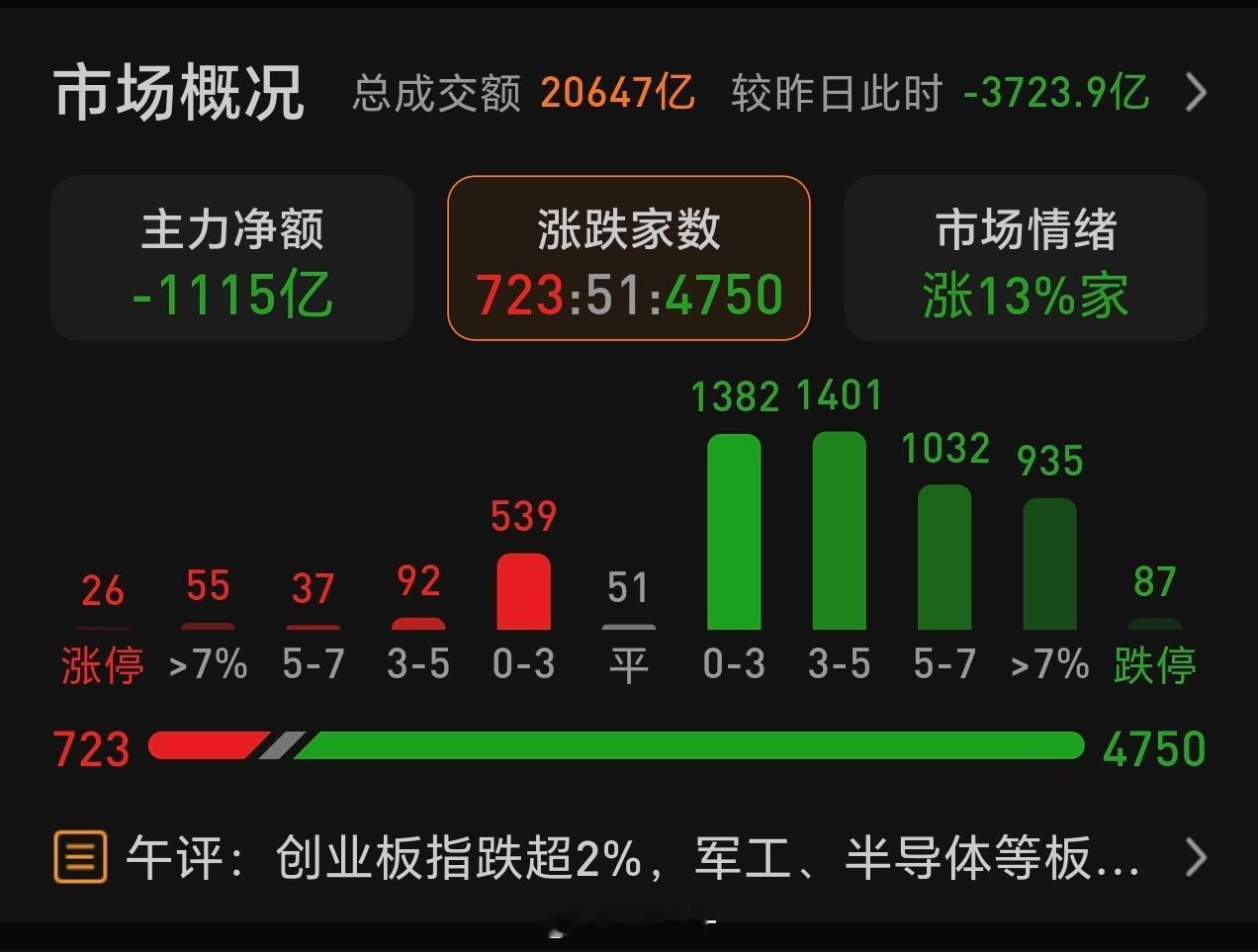 跌幅5-7个点的，已经超过1000家了，7个点以上的，接近1000家 