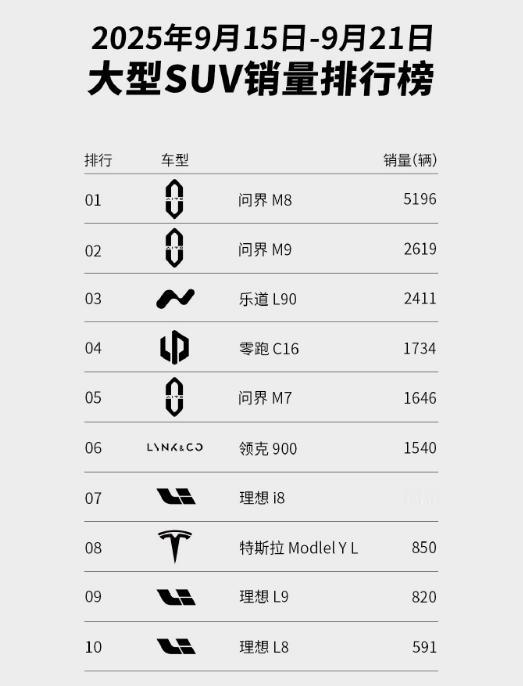 问界M7发布之后，这个榜单还会发生变化，预计10月份吧！