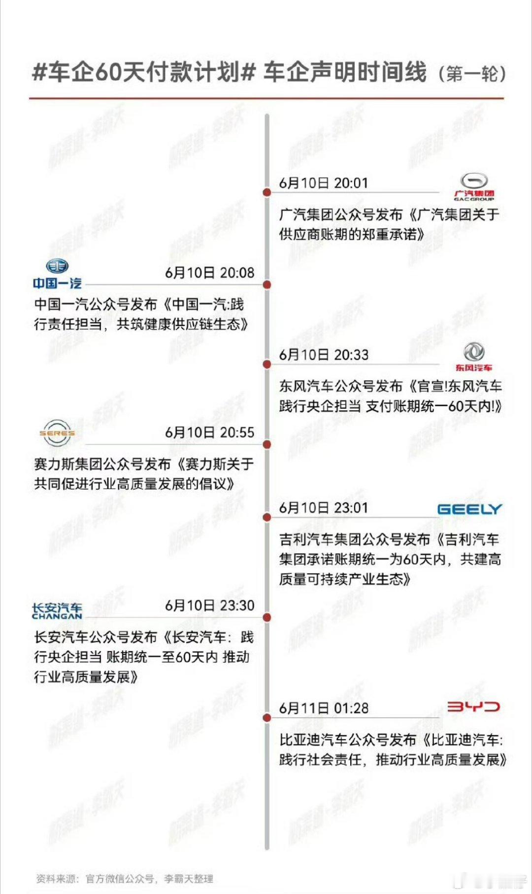 车企60天付款计划广汽、一汽、东风、赛力斯 长安  比亚迪都已经表态，供应商账期
