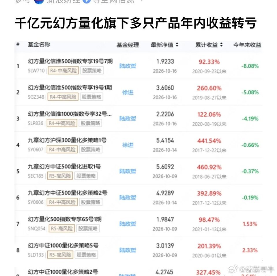 这样的杀跌下去，量化都得亏，梁文峰的幻方量化的多只产品今年以来的累计收益也转负了