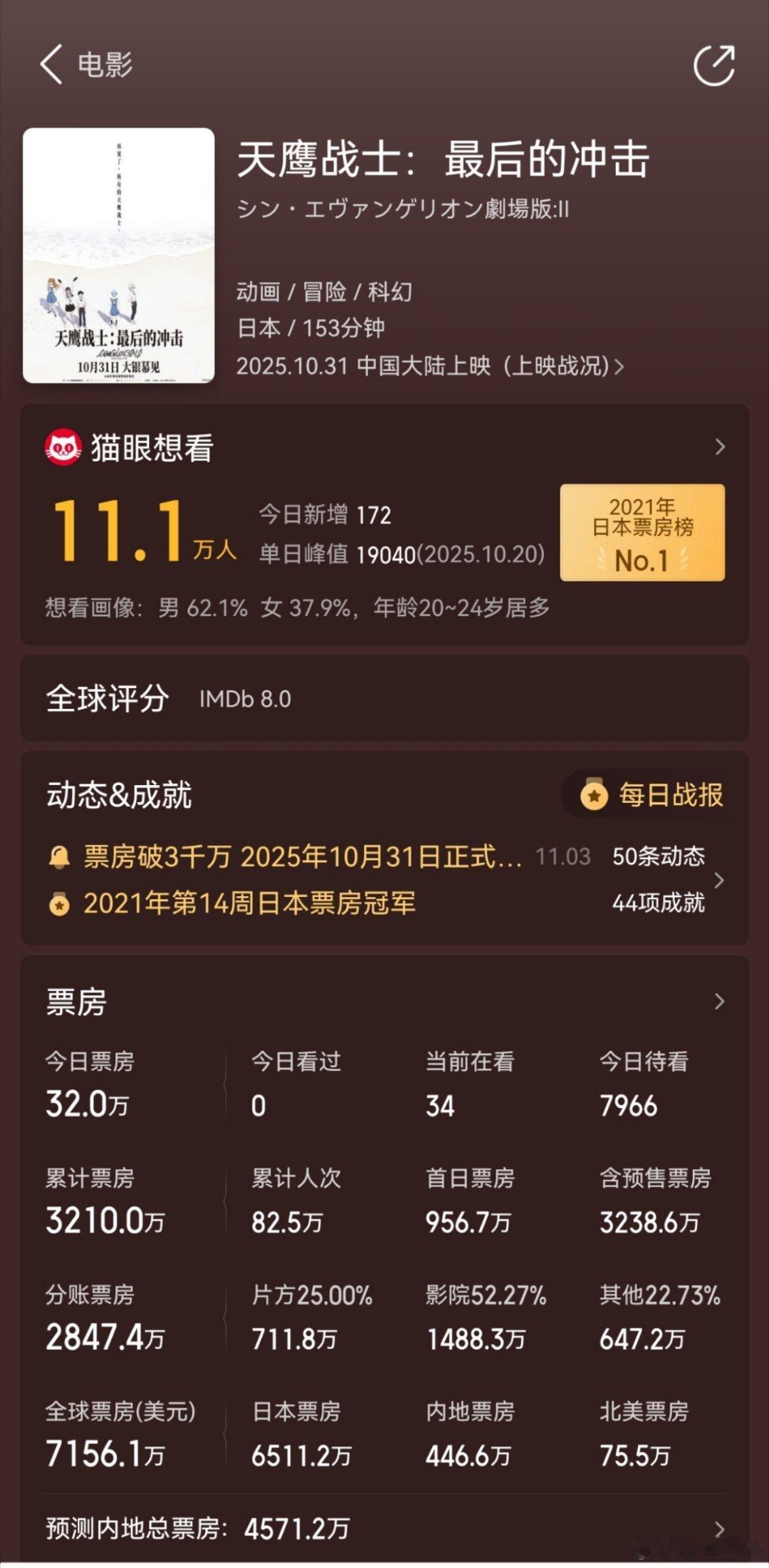 老二次元现状这才是真老二次元，观影人数等于残留人数。 ​​​