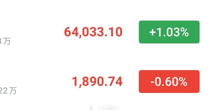 🚨 现价哆大饼64000—63500分批哆，看65000—65500以太189