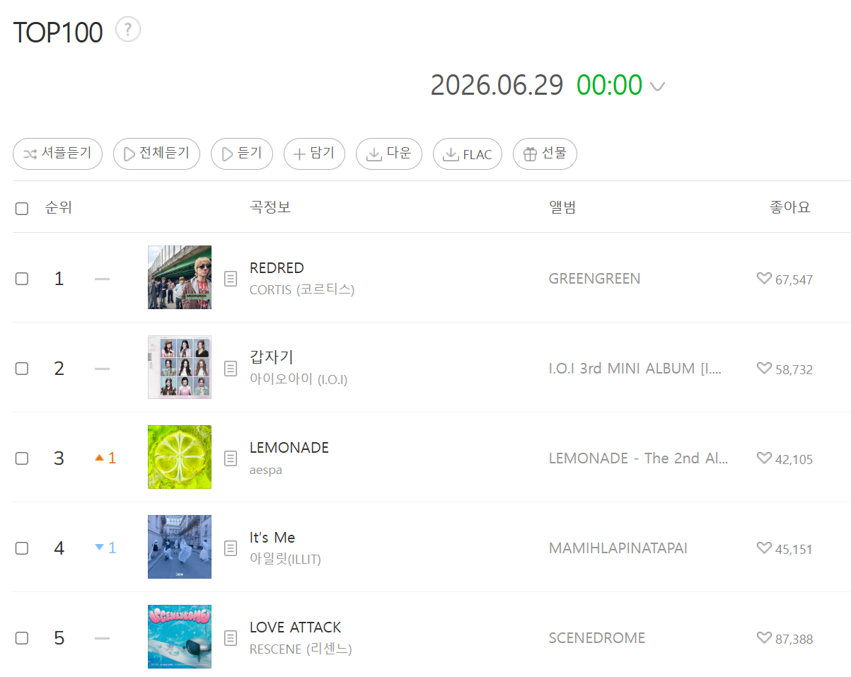 CORTIS『REDRED』时隔一个月Melon TOP100重回第一🎉 