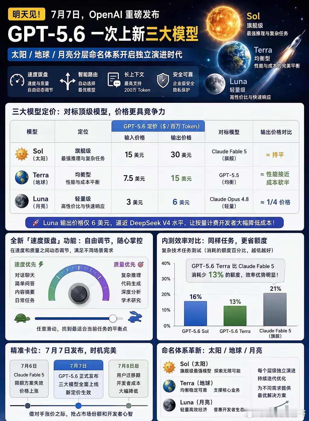 OpenAI明天要扔一颗炸弹。7月7日，GPT-5.6正式发布，一次上三个模型：
