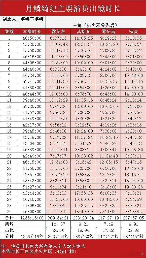 鞠婧祎曾舜晞陈都灵田嘉瑞出镜时长月鳞绮纪主演出镜时长汇总剧中核心演员画面时长，鞠