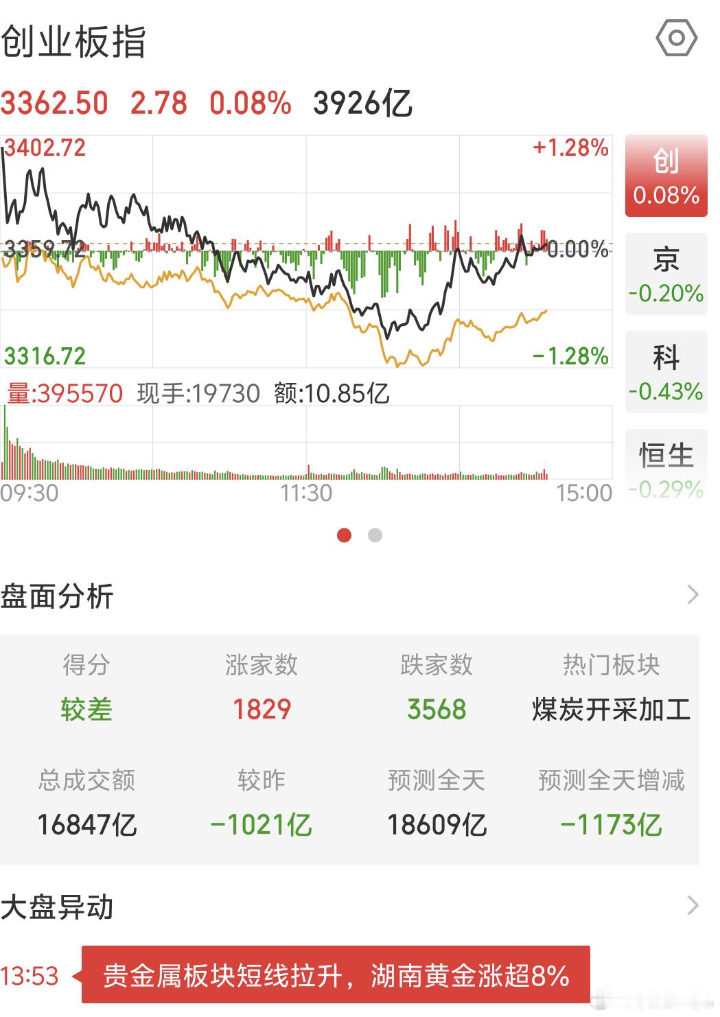 A股下午指数一般，个股跌多涨少，跌3000多家，涨1000多家今天盘面整体较弱，