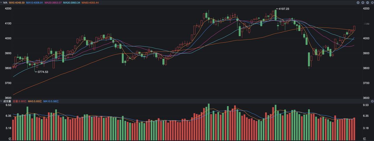 A股，进入4100点，变数来了？
 
A股昨天走势相当不错，对大多数投资者来说持