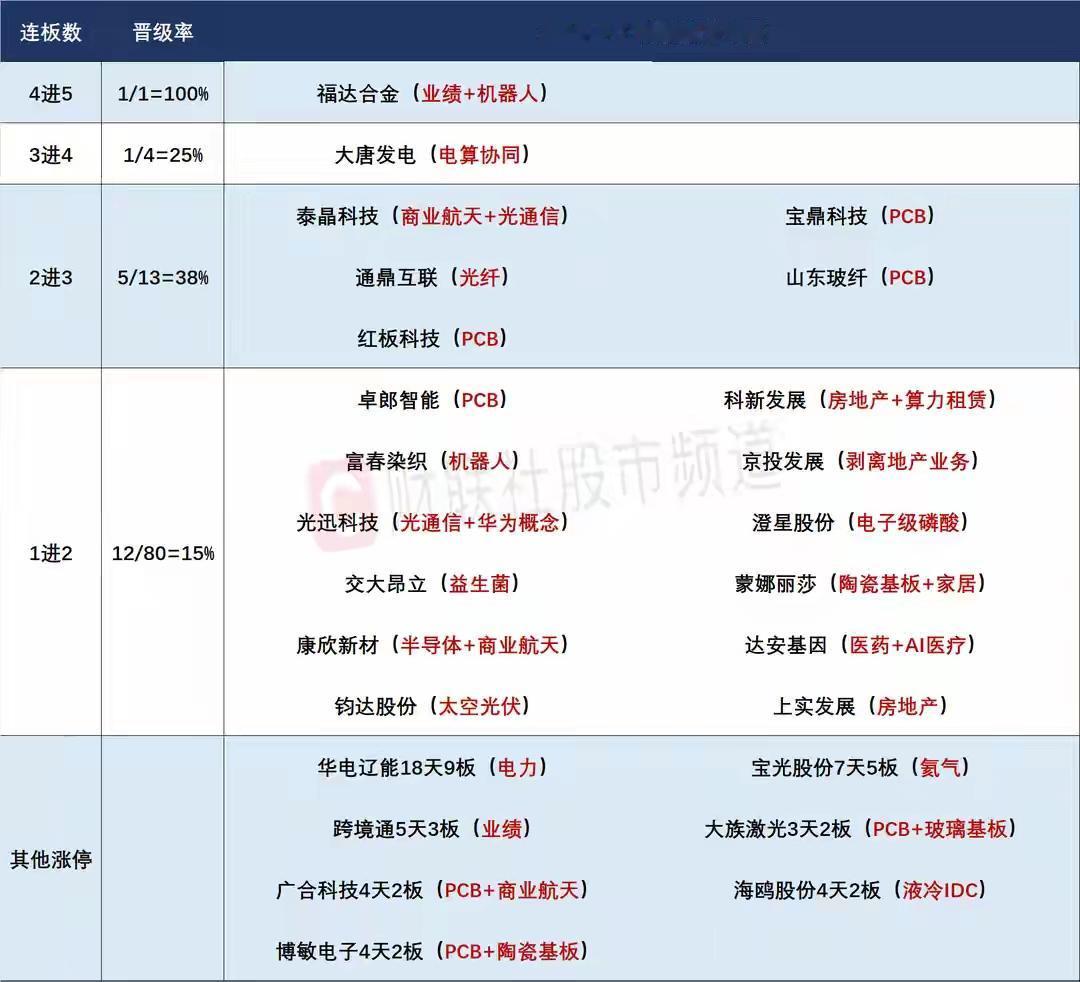 5月12日盘前预案：谨防指数新高后的调整；最高标福达面临严重异动后的表态对短线情