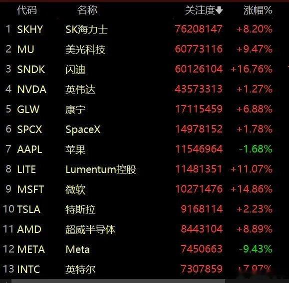 明天的科技要稳了！今晚美股开盘高开高走，热门科技股涨幅居前，存储板块涨超16%，