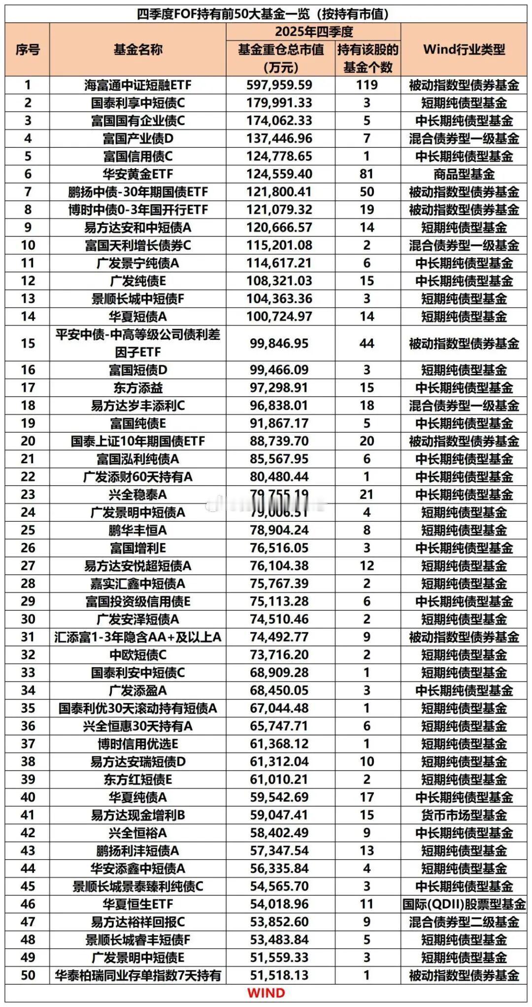 基金 Wind数据显示，公募FOF2025年四季度末重仓的前50大基金中，债券型