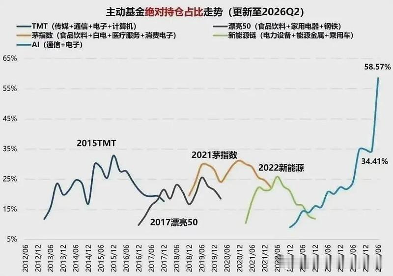 公募二季报披露，AI（电子+通信）持仓占比58.57%。做个对比：2015年TM