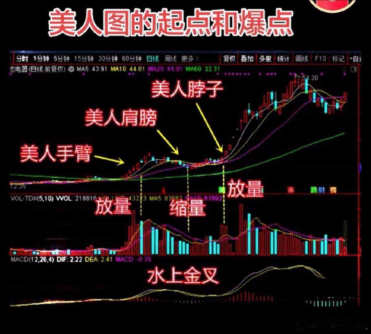 美人肩形态股票“美人图”通常指美人肩形态，是上升趋势中主力强控盘的看涨中继K线结