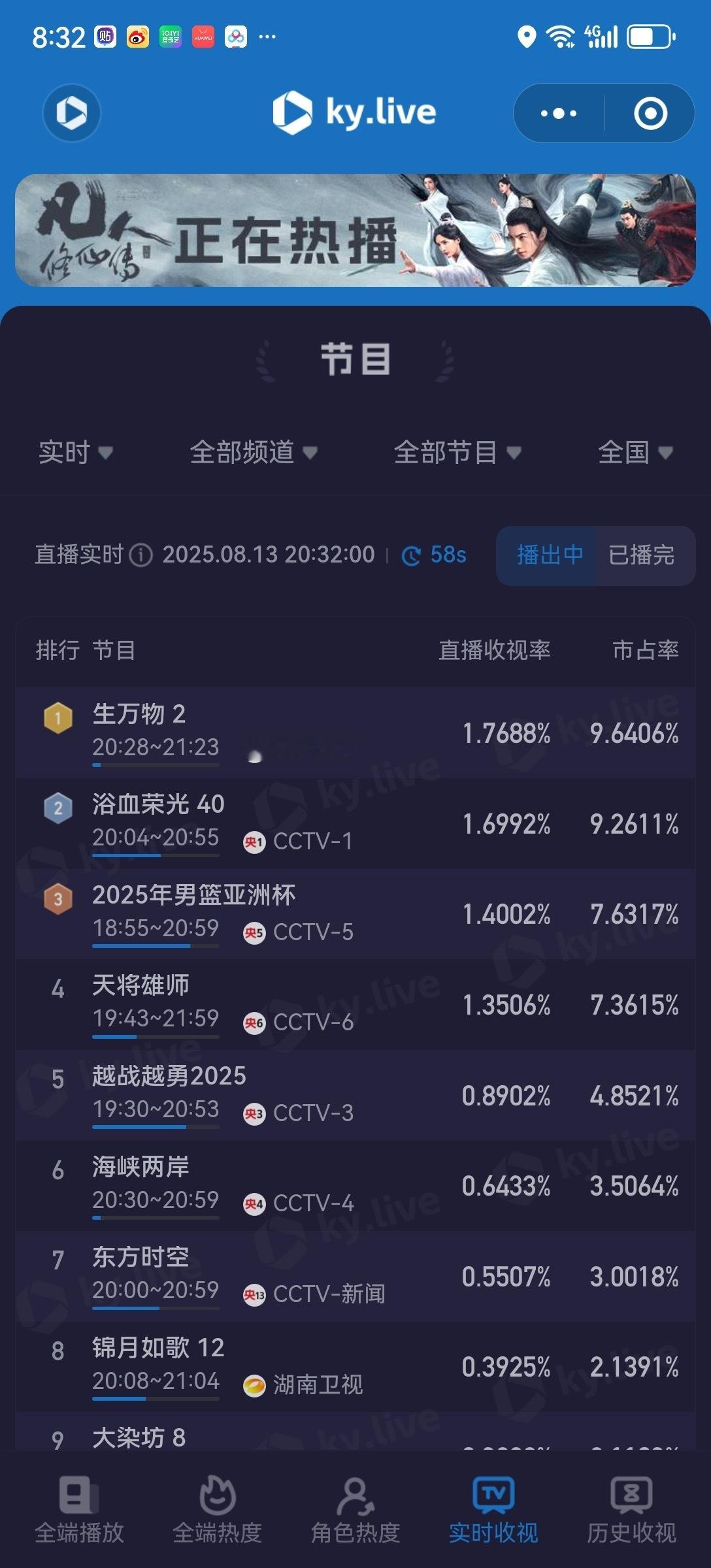 杨幂 第二集实时收视超央1，热度5206[加油]一步步爬升[拳头]加油！马蜂继续