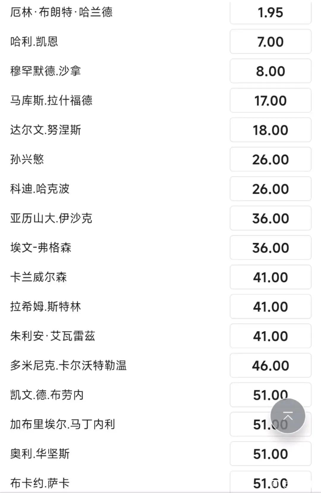 新赛季英超射手榜赔率，还是哈兰德称霸？

哈兰德1.95赔率，几乎被所有人看好。