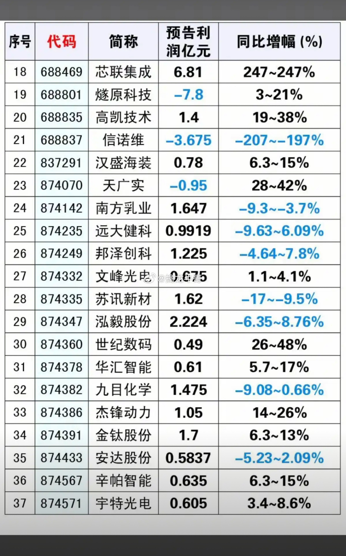 10.07周三  假期披露三季报汇总！66家公司披露三季报业绩！56家公司盈利，