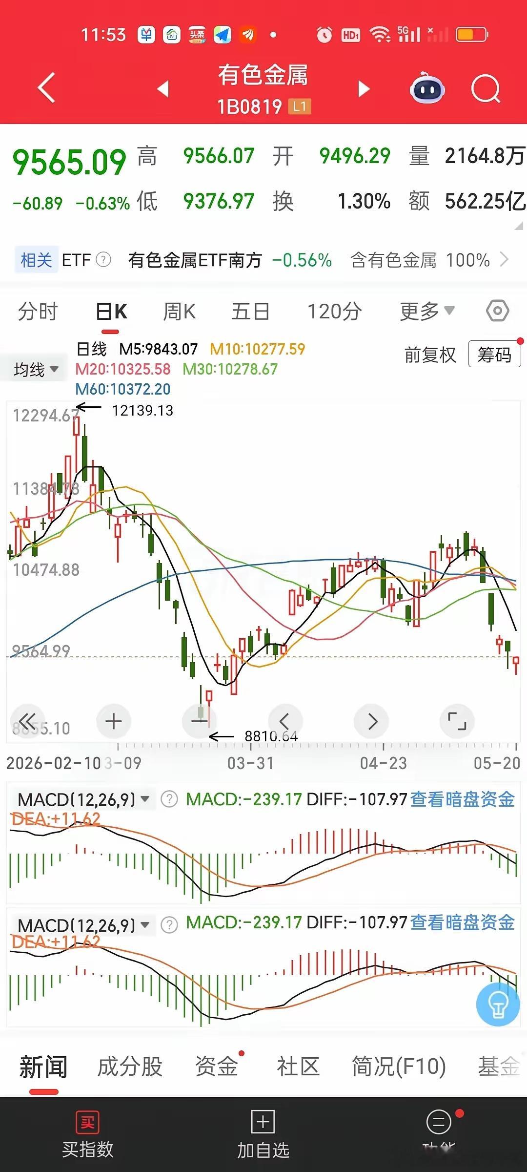锂矿中午收盘前出现了明显的爆拉。从跌近3%拉升到了涨1.59%，这个幅度不可谓不