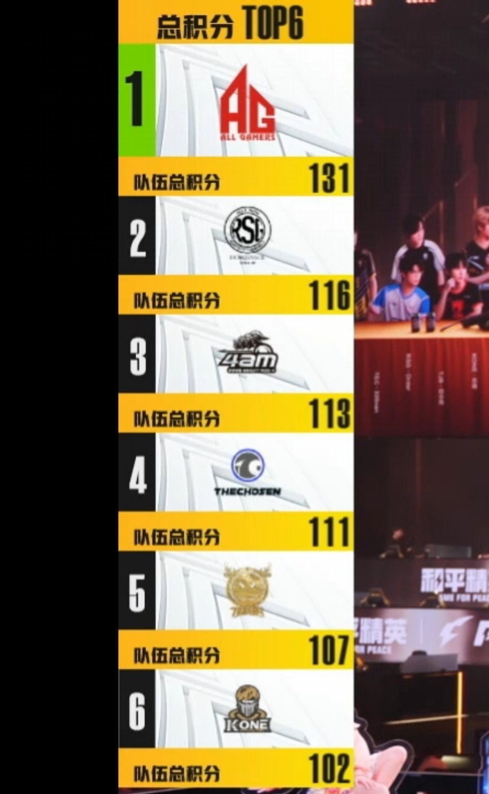 分差也在逐渐拉大 第一第二分差来到1️⃣5️⃣分优势保持中相对那就在PEL针锋相
