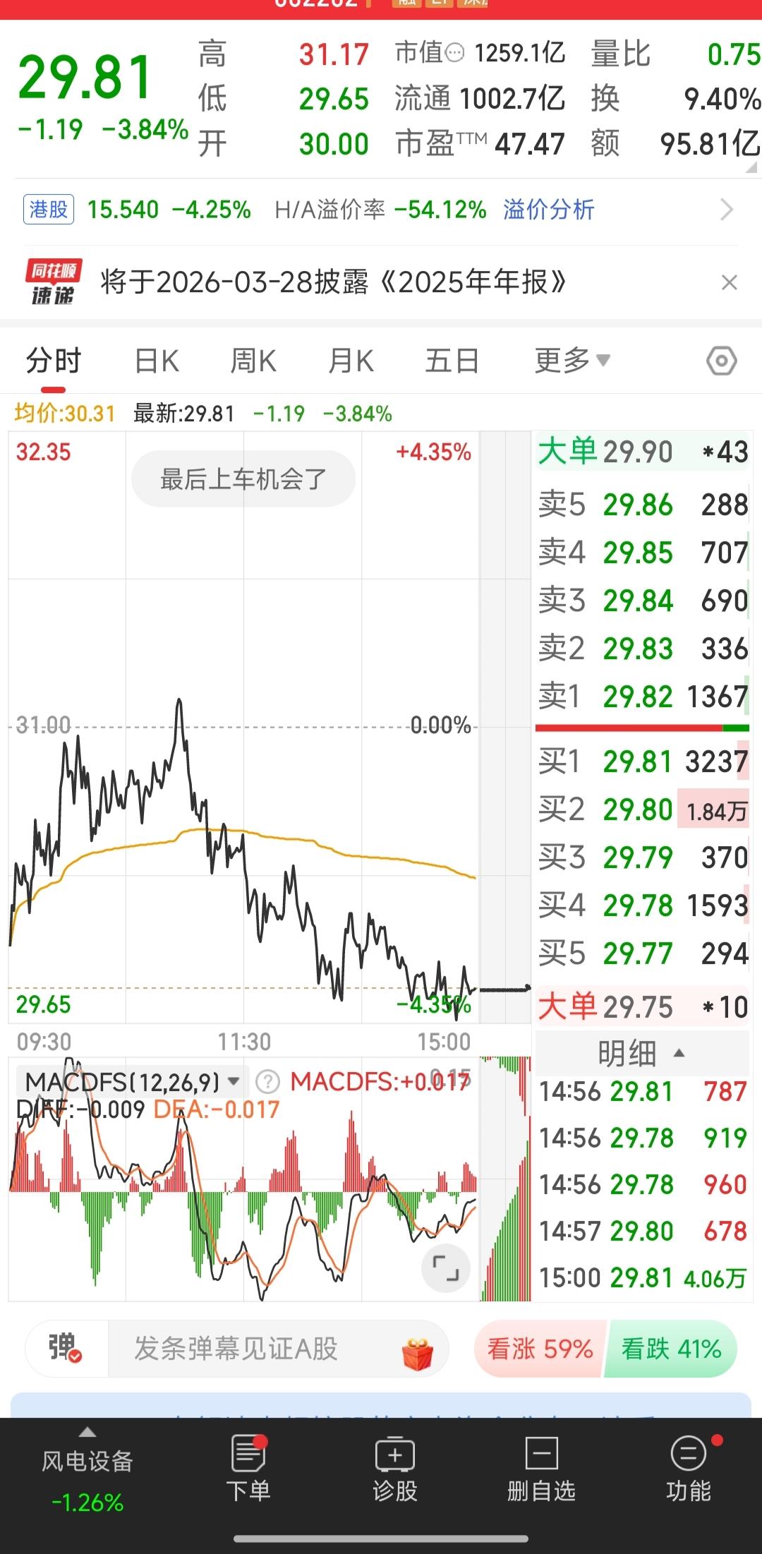 昨天冲了一下，带来了点惊喜，还以为今天就能解套了，现在看来又是竹篮打水一场空！大