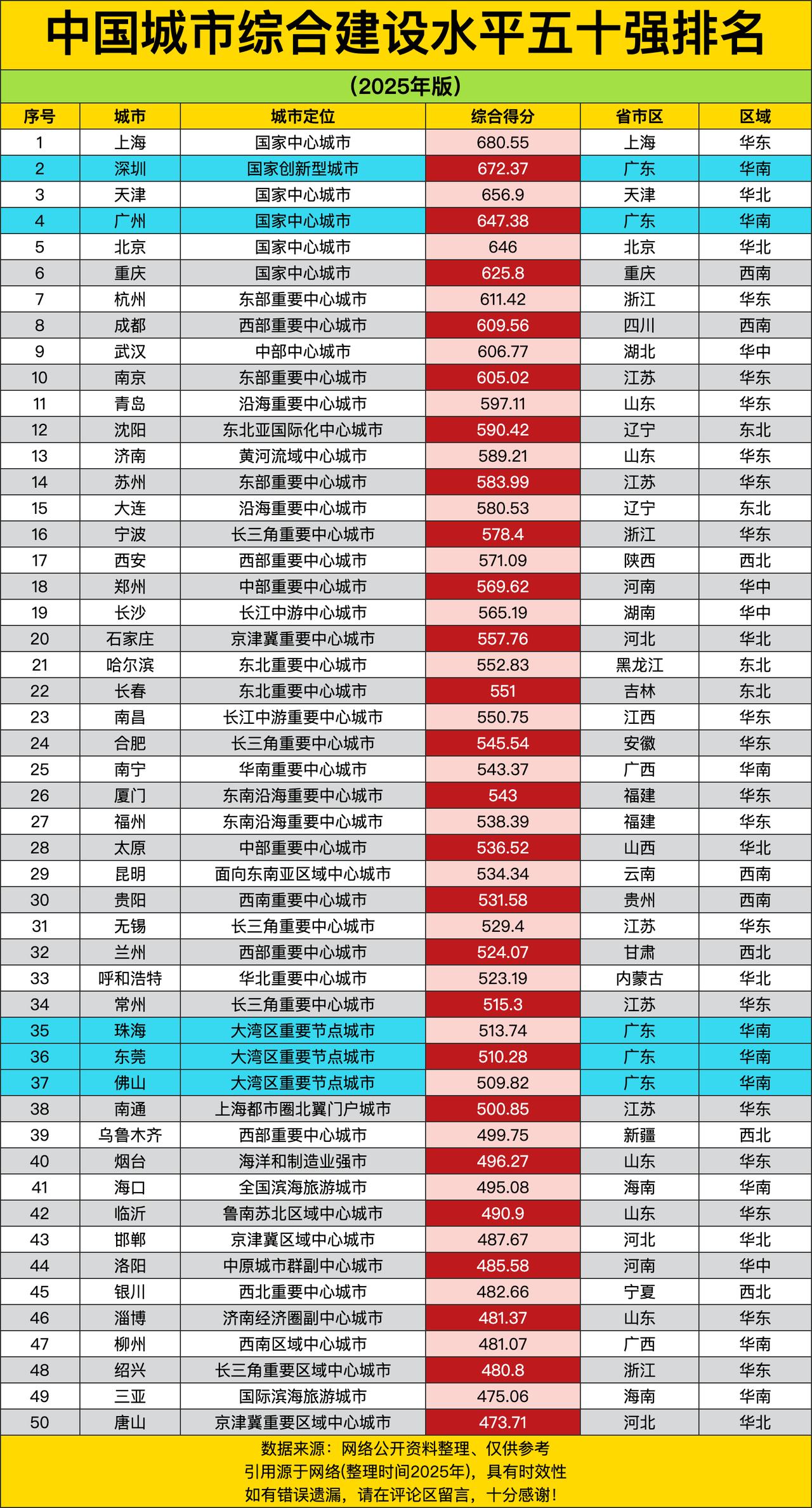 上海以680.55分高居榜首，深圳672.37分紧随其后，天津656.9分、广州