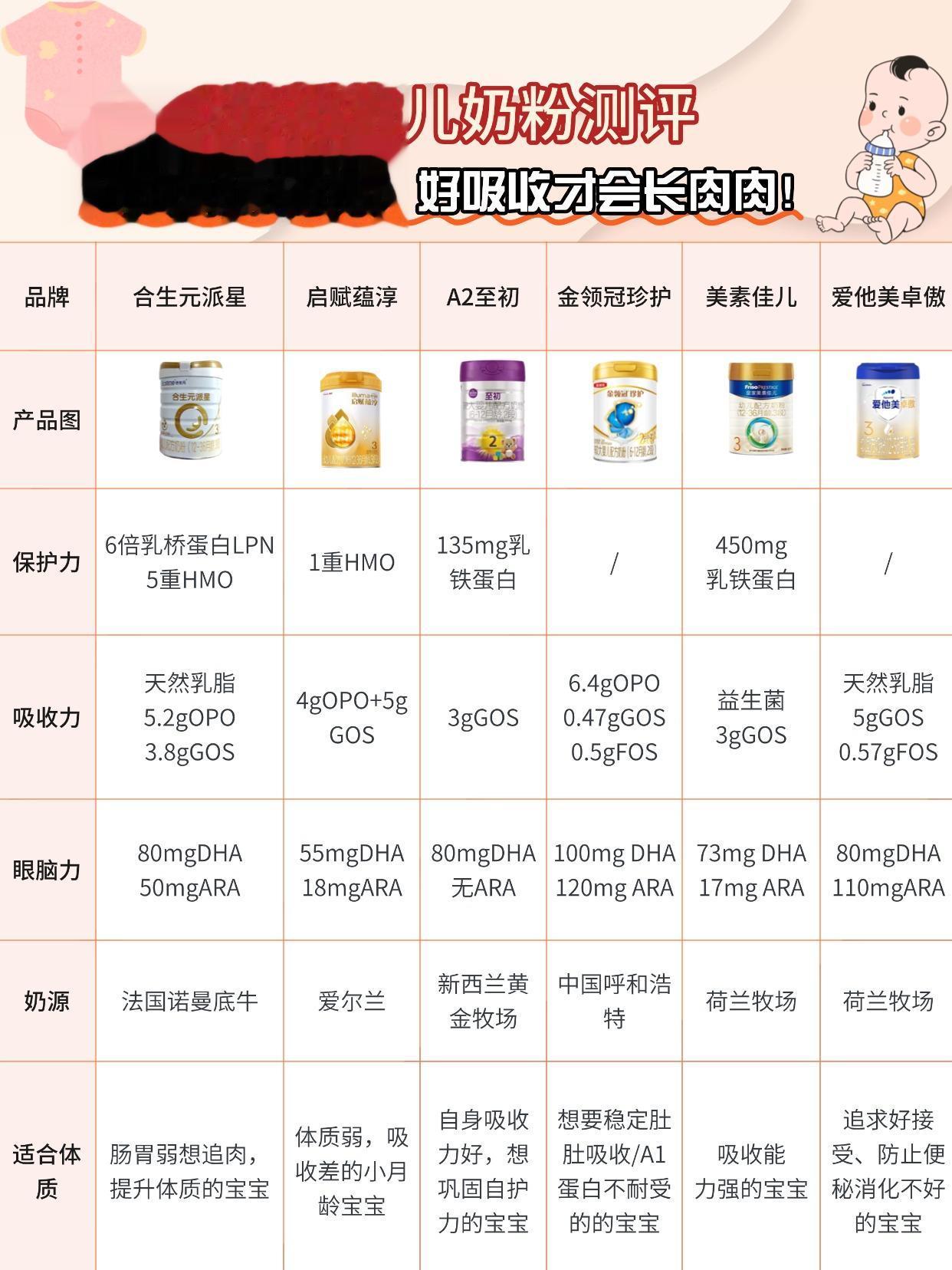 不是价格贵的奶粉就是好奶粉，符合宝宝长肉的奶粉才是好奶粉