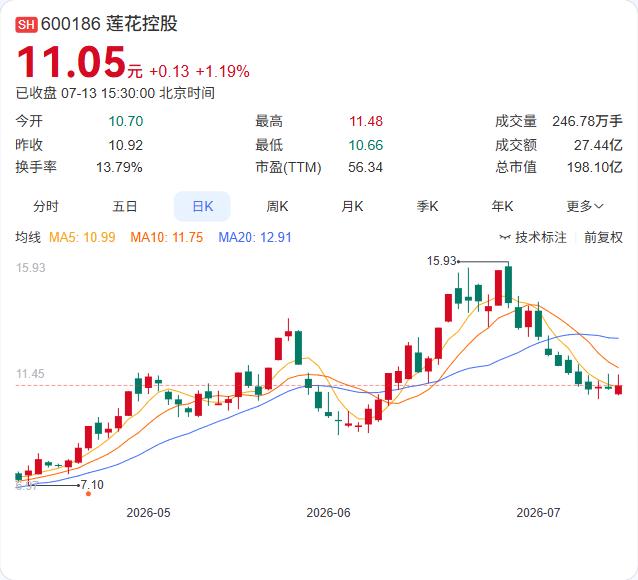 莲花控股上半年净利预增近五成，“味精大王”的业绩持续回暖。据7月10日公告，预计