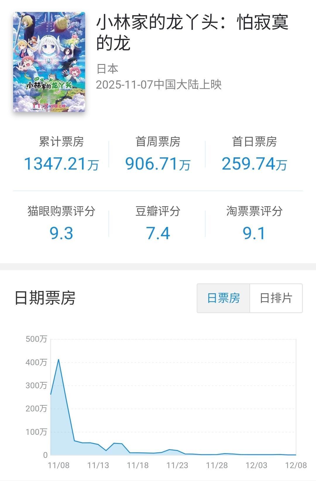 日本批片小林的龙丫头：怕寂寞的龙 在内地公映30天下映，累计票房1347.21万