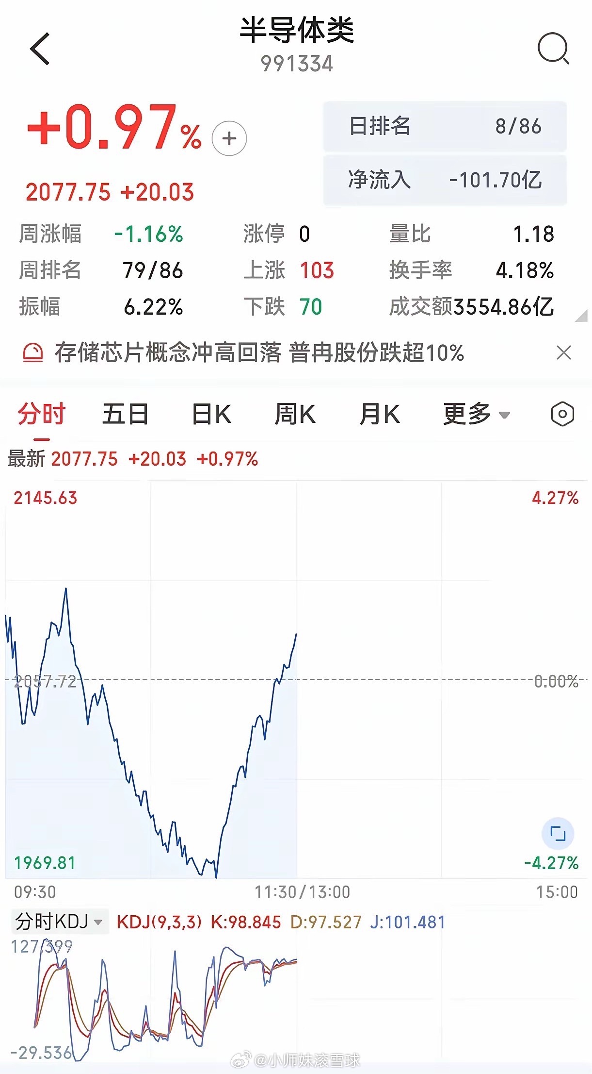 半导体走出惊天深V！漂亮的深V，到底是企稳反攻，还是拉高出货？ 
