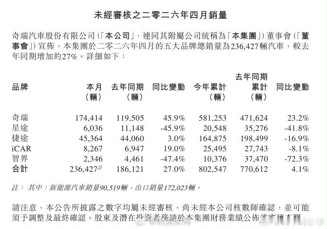 智界4月销量仅2346辆，累计破万却持续失速：光环褪去后，短板全面暴露奇瑞官方产