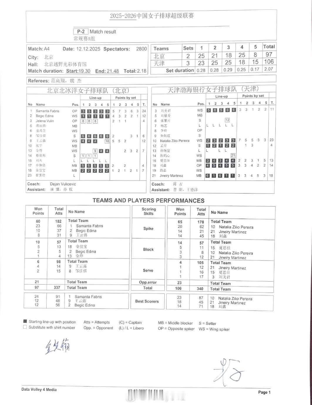 北京女排2比3天津女排（25-23 21-25 18-25 25-18 8-15