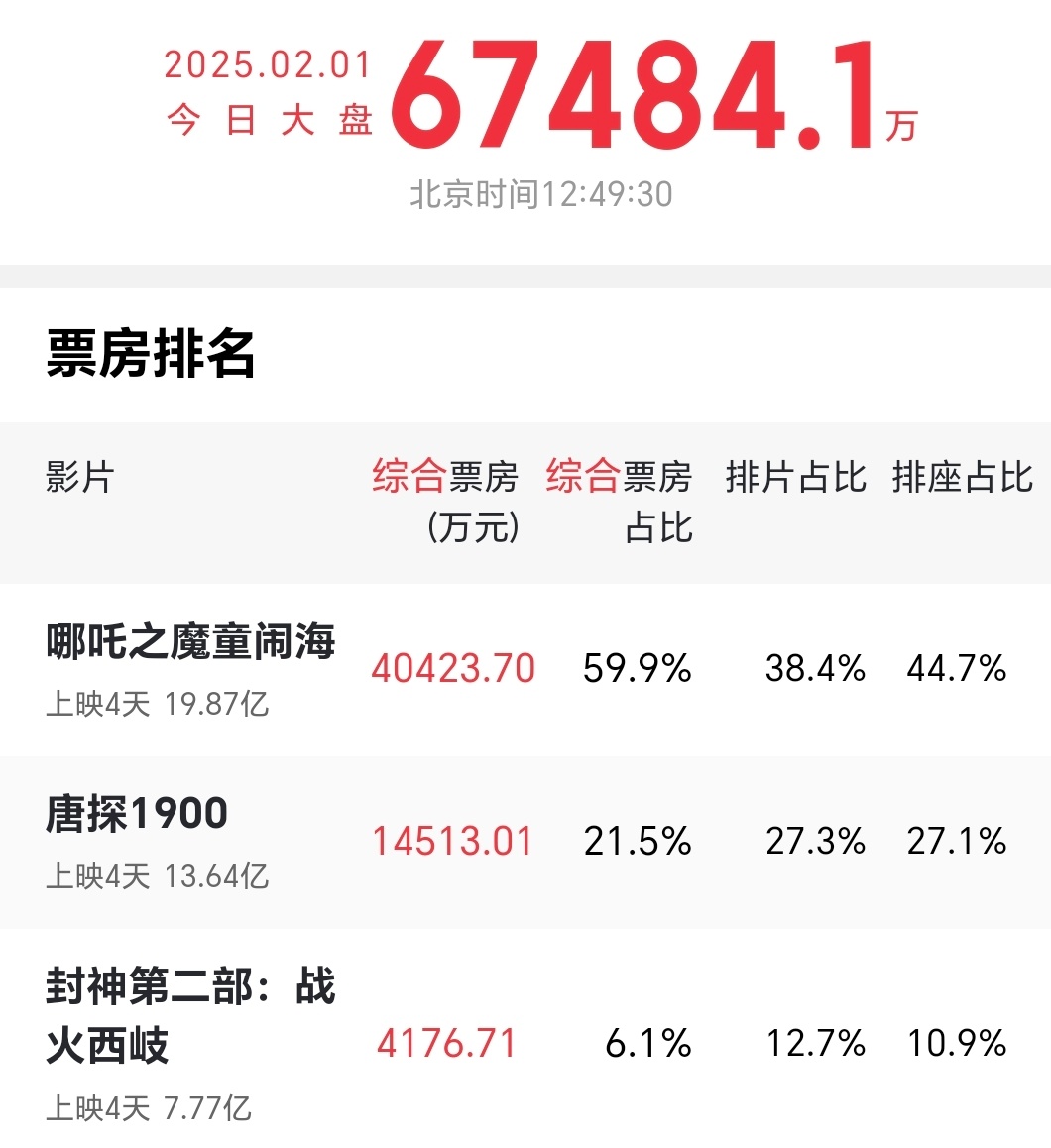 哪吒2预测总票房超67.4亿 今年春节档票房前三应该就这样定了，哪吒是真的猛啊…