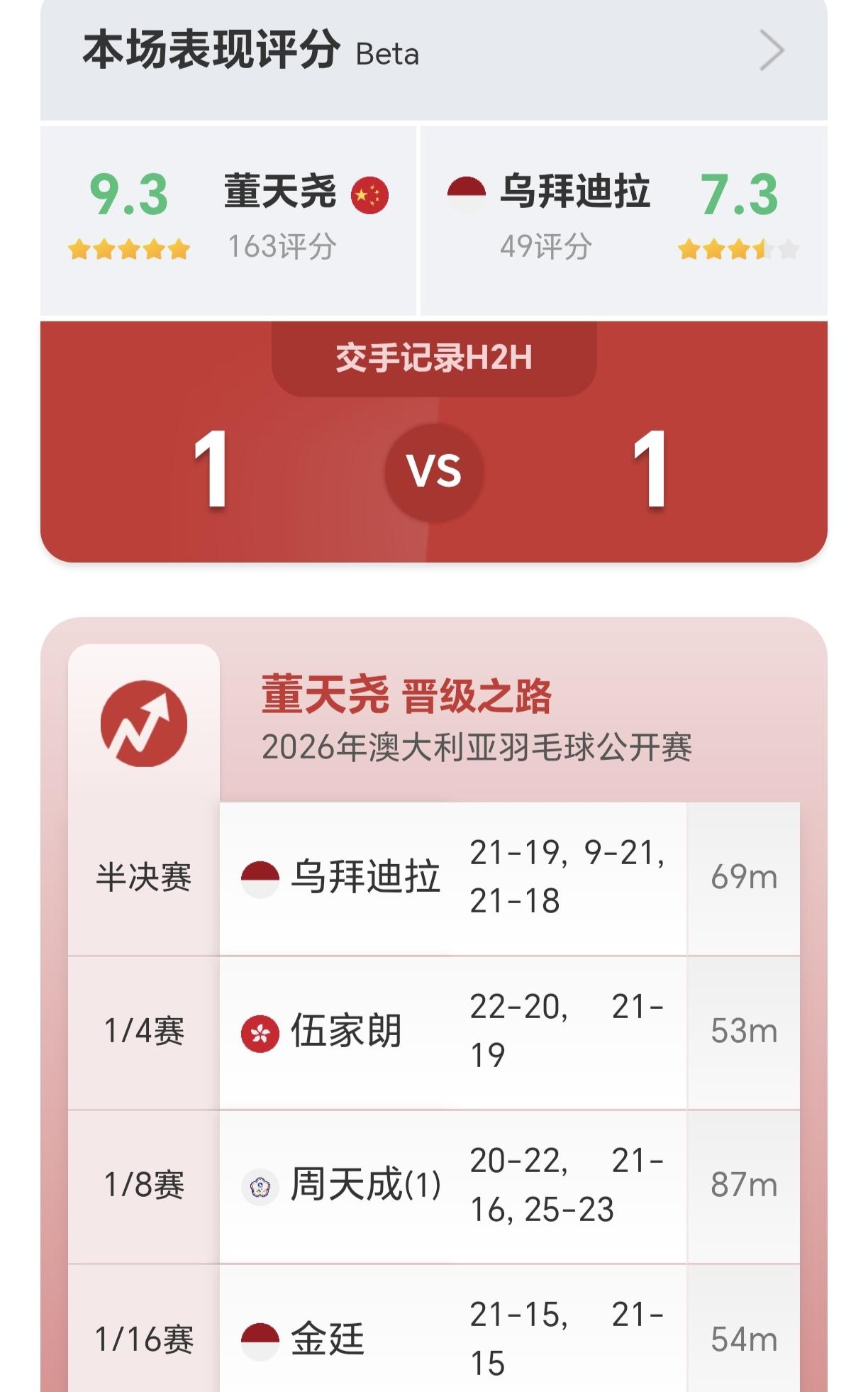 有人说董天尧前面三场比赛赢的都是年龄大的老将，没有多大可比性，但今天半决赛对阵的