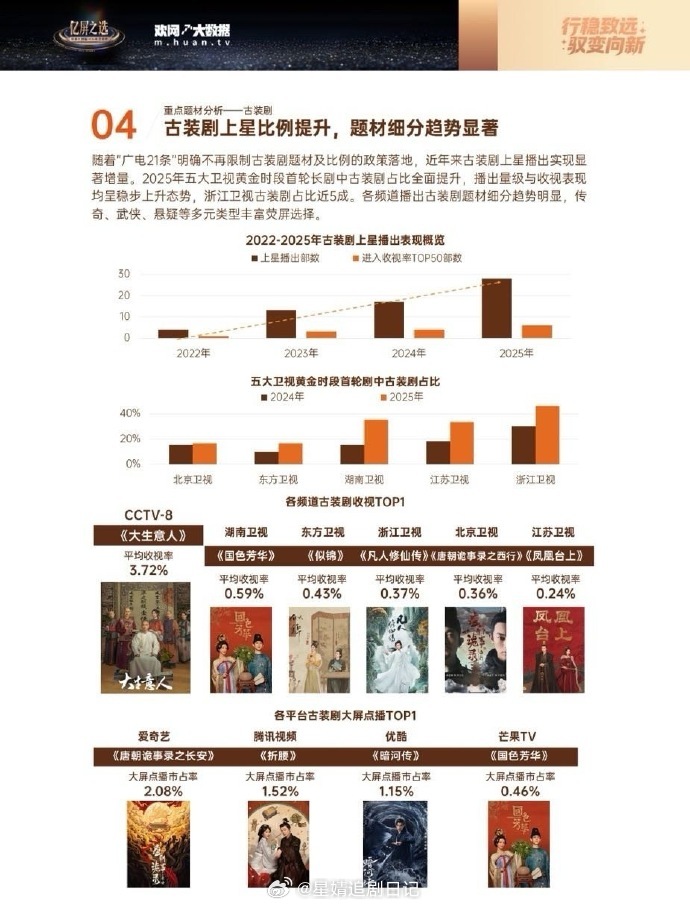 宋祖儿、刘宇宁主演的《折腰》排名2025年腾讯视频古装剧大屏点播top1 不愧是