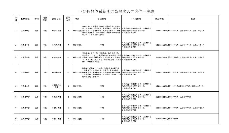 2026年巨野县教体系统引进高层次人才50人
招聘学校巨野县中学，涵盖数学、物理